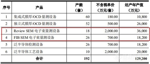 国产 上海精测半导体专用电镜首台交付,电镜年产值预估超5亿元